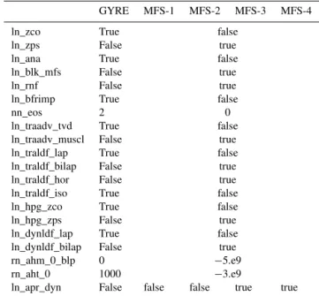 Table A1. Namelist.