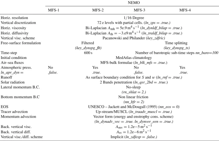 Table 1. NEMO–MFS configurations with corresponding cpp keys and namelist variables.