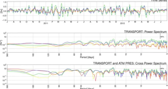 Figure 4. Top panel: Gibraltar transport time-series from the four experiments. Middle panel: Gibraltar transport power spectra