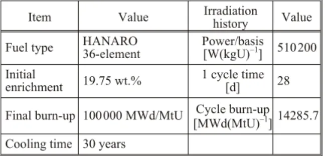Fig  ure 3. Radiaoctivity changes along time, up to 1 milion years