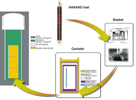 Fig ure 4. Con cep tual di a gram of HANARO spent fuel dis posal sys tem