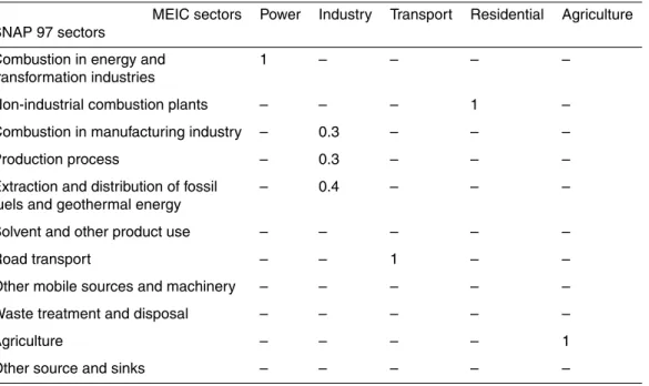 Table 2. Redistribution of MEIC sectors over SNAP 97 sectors.
