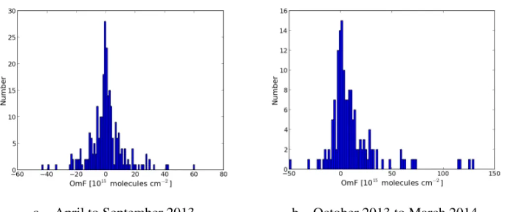 Figure 6. The distribution of the OmF values over 15 polluted cities in summer (a) and in winter (b)