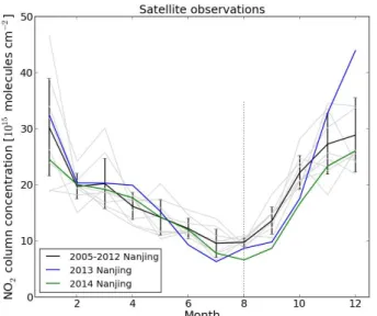 Figure 9. The monthly averages of OMI satellite observations of tropospheric NO 2 concen- concen-trations