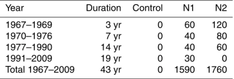Table 1. Nitrogen addition rates (kg N ha −1 yr −1 ) and total amount of N added 1967–2009 (kg N ha −1 ) at Str ˚asan.