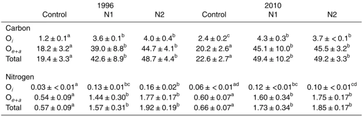 Table 2. Soil carbon and nitrogen pools in 1996 and 2010 (tons C and N ha −1 , respectively).