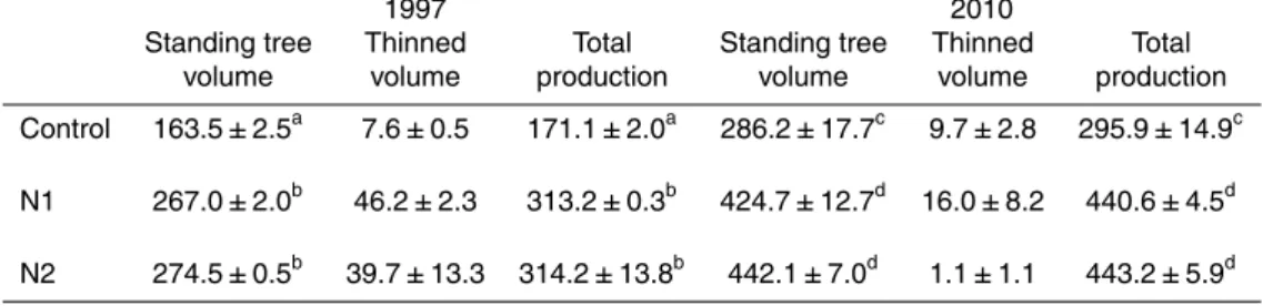 Table 3. Standing tree volume, thinned and total production of stemwood (m 3 on bark ha − 1 ) at Str ˚asan