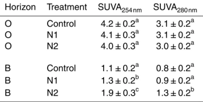 Table 6. Specific UV absorbance at 254 (SUVA 254 nm ) and 280 nm (SUVA 280 nm ) at Str ˚asan experimental forest in O horizon and B horizon leachates