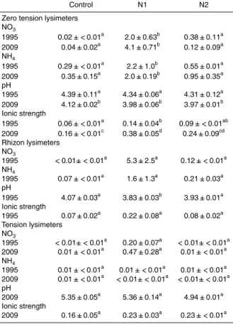 Table 7. Nitrate (NO 3 ), ammonium (NH 4 ) both in mg l −1 , pH and ionic strength (mmol l −1 ) at Str ˚asan in 1995 and 2009