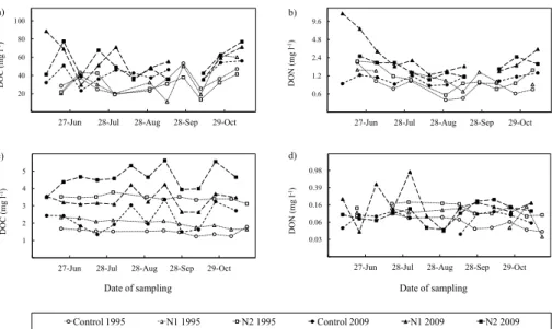 Fig. 1. Concentrations of dissolved organic carbon, DOC, (a, c) and dissolved organic nitrogen, DON, (b, d) in O horizon ZTL (a, b) and mineral B horizon TL (c, d) leachates during the growing season of 1995 and 2009