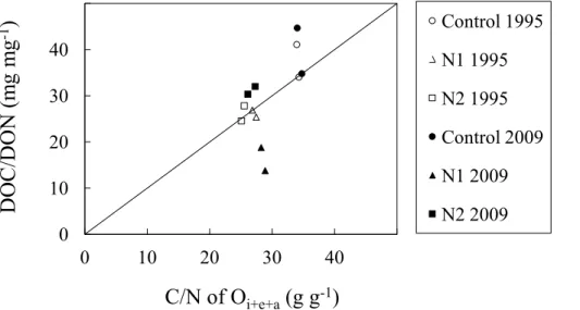 Fig. 2. Dissolved organic carbon/dissolved organic nitrogen, DOC/DON, (mg mg −1 ) of annual means per plot in O horizon ZTL leachates and carbon/nitrogen, C/N, (g g −1 ) of O i + e + a at Str ˚asan