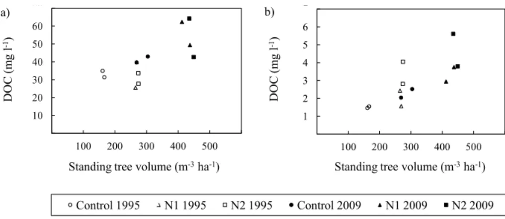 Fig. 3. Annual means of dissolved organic carbon, DOC, concentration (mg l −1 ) in O horizon ZTL (a) and mineral B horizon TL (b) and standing tree volume (m 3 ha −1 ) at Str ˚asan