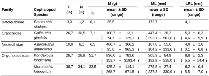 Table 2 – Cephalopod component (lower beaks) in the diet of black-browed albatrosses during  the reproductive period and during the end of inter-breeding/beginning of breeding period  (EIBB/BB)