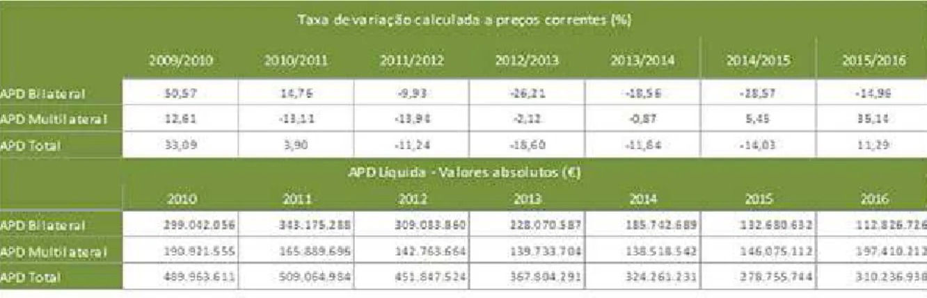 Figura 2. 2 - Taxa de variação APD portuguesa (%) (preços correntes) 