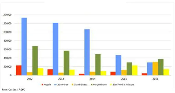 Figura 2.11 - Distribuição da APD bilateral portuguesa (2012-2016) (montantes brutos) (milhares €) 