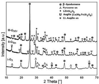 Figure 4. X-ray di ff raction analysis of the crystallized glasses G 3 , G 3In and G 3Cr