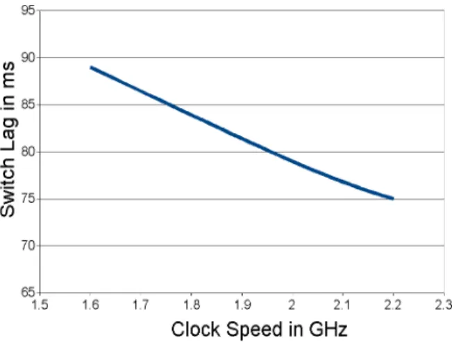 Figure 1: CPU Speed vs Switch Lag