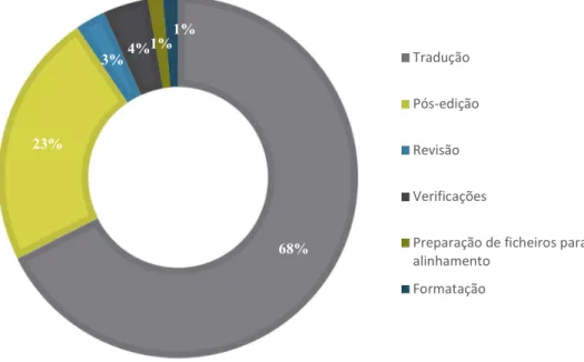 Figura 3 - Distribuição percentual dos tipos de trabalhos realizados durante o estágio 68%23%3%4%1%1%TraduçãoPós-ediçãoRevisãoVerificações