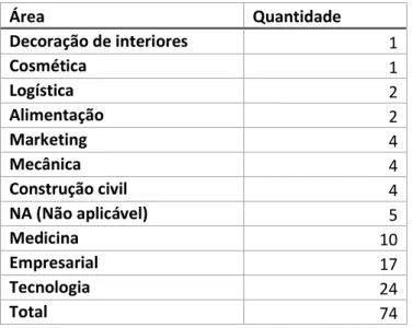 Tabela 3 – Total de trabalhos realizados durante o estágio, por área temática 