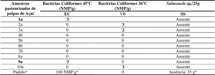 Tabela  1-  Distribuição  do  Número  Mais  Provável  de  Coliformes  a  45ºC  (NMP/g)  Coliformes  a  36ºC  (NMP/g),  e  pesquisa de Salmonella sp