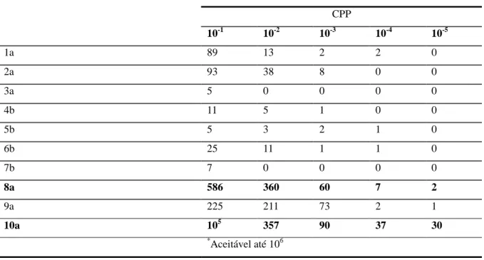 Tabela 2 - Distribuição da Contagem Padrão em Placa (CPP) das amostras de polpas de Açaí pasteurizadas analisadas