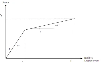 Figure 2. The relationship between force and relative displacement of ADAS