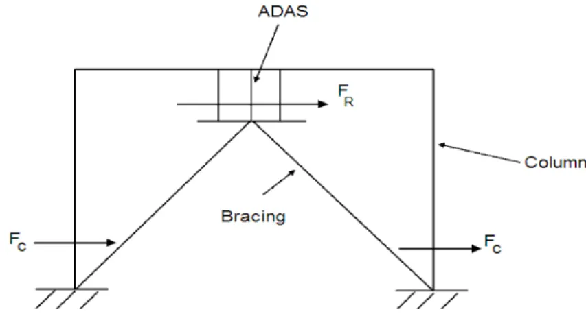 Figure 3.Shear force distributions of structures with ADAS during earthquakes