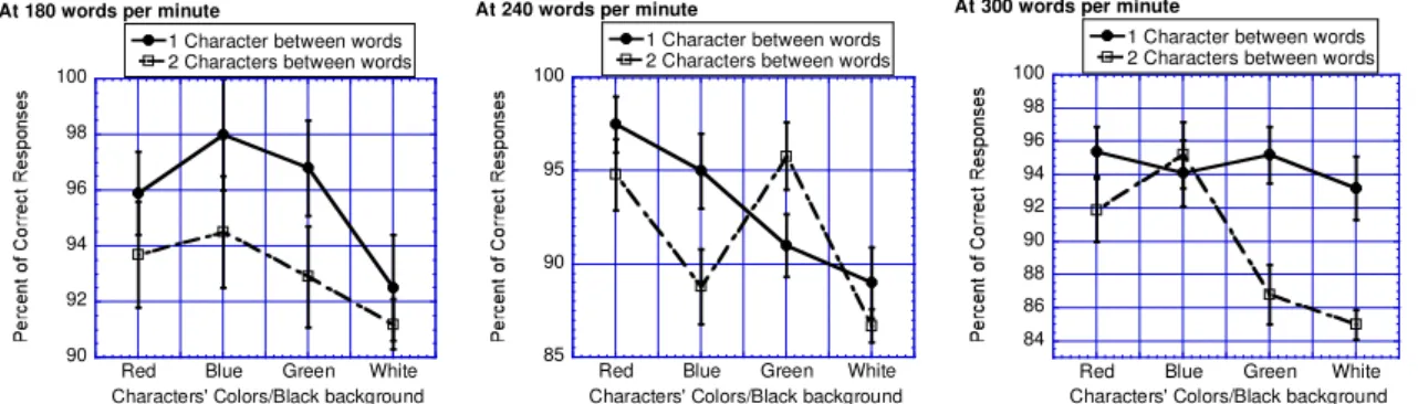 Figure 1. Effect of word speed by space between words by characters/background colors on percent of correct responses 