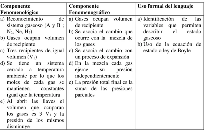 Cuadro 1: Categorías utilizadas para examinar las respuestas de los alumnos  Componente 