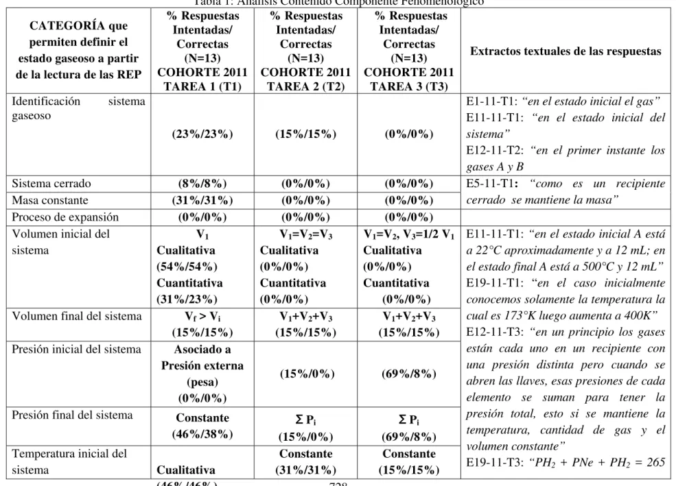Tabla 1: Análisis Contenido Componente Fenomenológico  CATEGORÍA que 