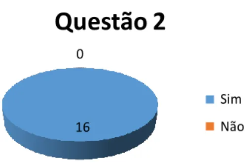 Gráfico 16 - As imagens ajudaram nesse sentido? 