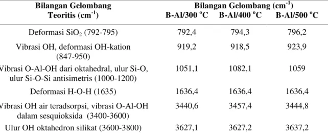 Tabel  1.  Analisis  spektra  Infra  merah  Bentonit-Aluminium  (B-Al)  pada  suhu  kalsinasi   300, 400, 500  o C dengan lama pemanasan 3 jam 