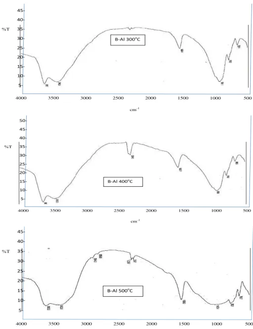 Gambar 1: Spektra IR untuk Bentonit-Al (B-Al) hasil kalsinasi 300, 400, 500  o C. 