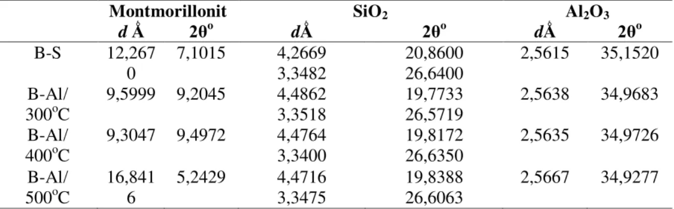 Tabel  2.  Harga    d 001   dan    βӨ     untuk    Bentonit  –   Aluminium  (B-Al)    teraktivasi  pada   berbagai suhu dibandingkan Bentonit  host (B-S)