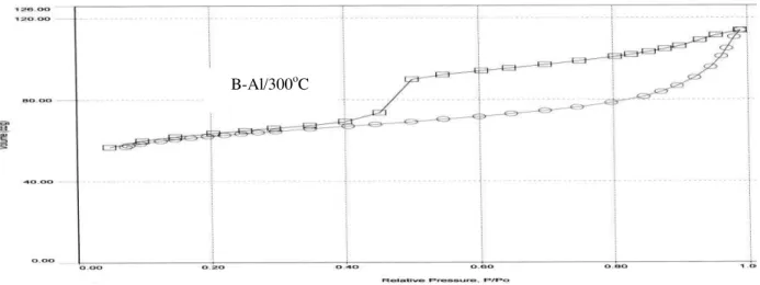 Gambar  3.  Isoterm  adsorpsi-desorpsi  N 2   untuk  sampel  Bentonit-Al  (B-Al)  setelah  kalsinasi pada suhu 300, 400, dan 500  o C