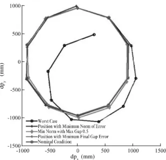 FIG. 9. AMPLITUDE OF RADIAL ERROR STAGE-BY-STAGE (THE ERRORS SHOWN ARE EXAGGERATED VALUE OF