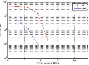 Fig 7: BER Performance for 16-QAM FFT/DWT OFDM System 