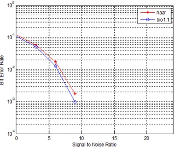 Fig 8: BER performance of DWT-OFDM system using Haar and biorthogonal wavelets. 