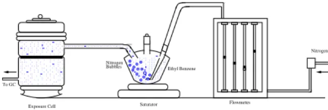Figure 1: Experimental Setup for Chemical vapor ex- ex-posure tests.
