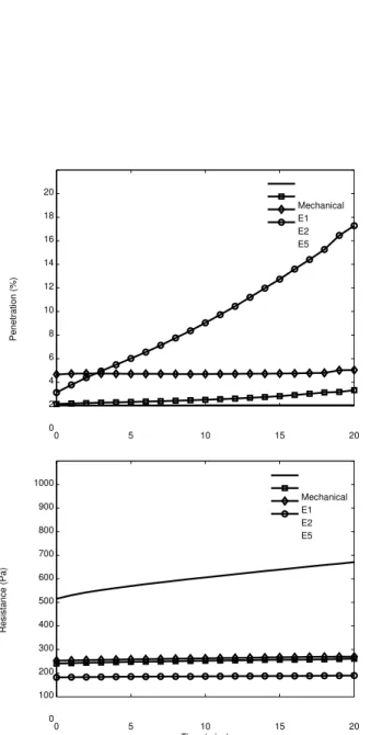 Figure 2: Baseline Performance Data