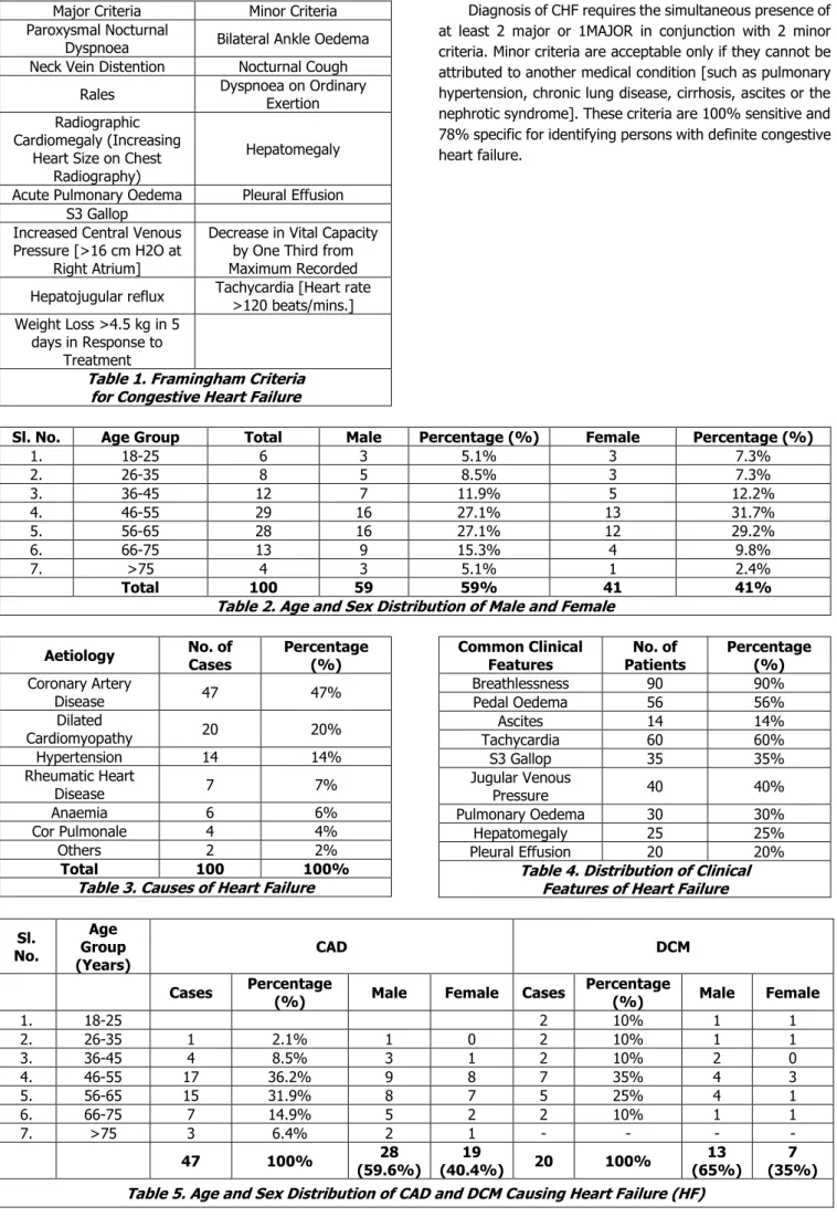 Table 1. Framingham Criteria  for Congestive Heart Failure 