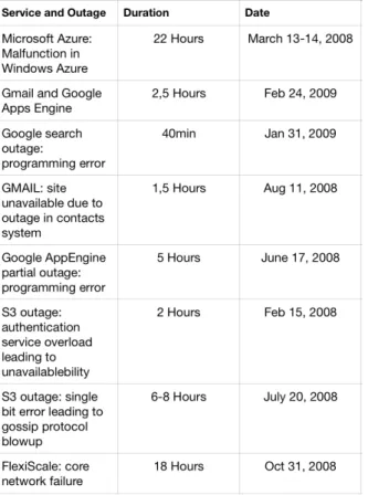 Figure 2.2: Outages in Different Cloud Services [27]
