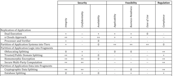 Figure 2.4: Comparison of multi-cloud approaches. [13]