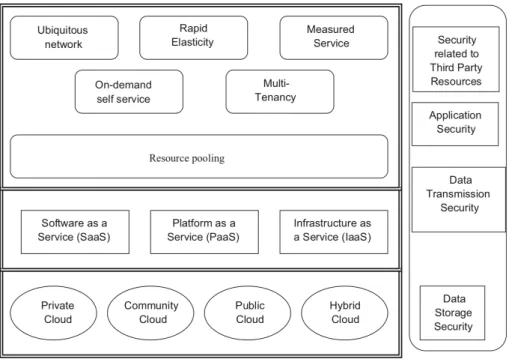 Figure 2.5: Security Complexity in Cloud Environments [39]