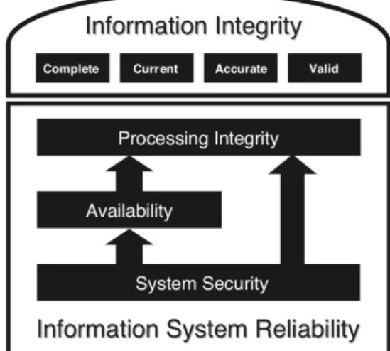 Figure 2.6 below, depicted in Boritz’s work [44], shows how information in- in-tegrity is enhanced by processing inin-tegrity, while emphasizing its dependence on a system’s availability and security.