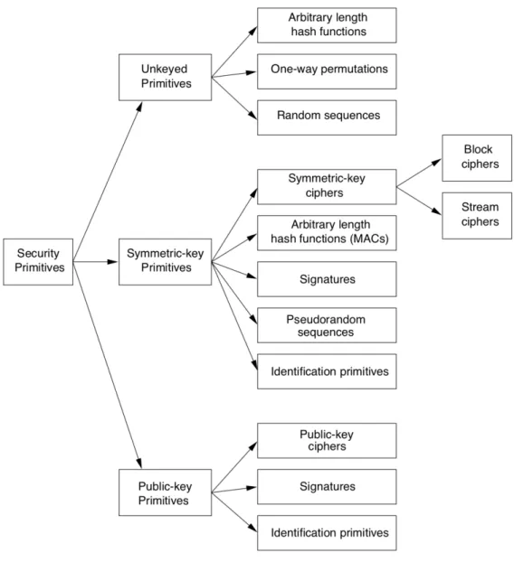 Figure 2.7: Cryptographic Primitives [46]