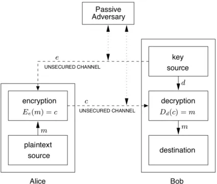 Figure 2.8: Encryption using public-key techniques [46]