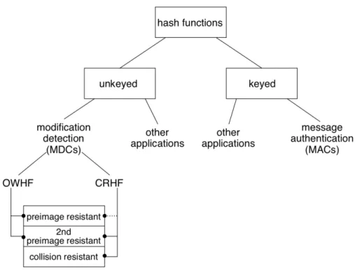 Figure 2.9: Simplified classification of cryptographic hash functions and ap- ap-plications [46]