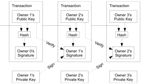 Figure 2.10: Bitcoin Transaction [52]