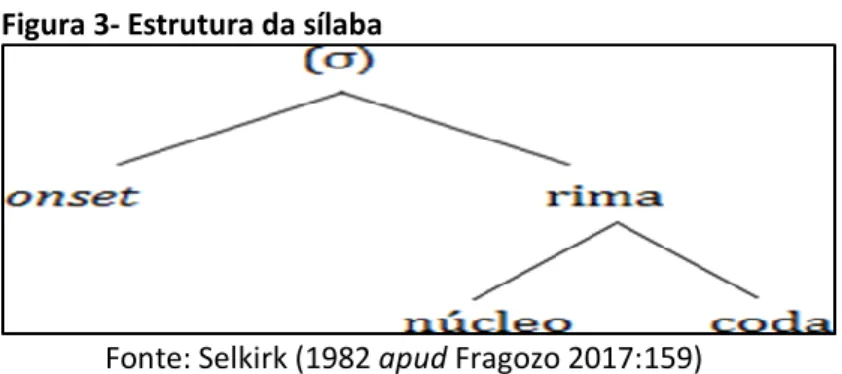 Figura 3- Estrutura da sílaba 